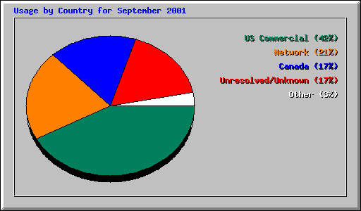 Usage by Country for September 2001