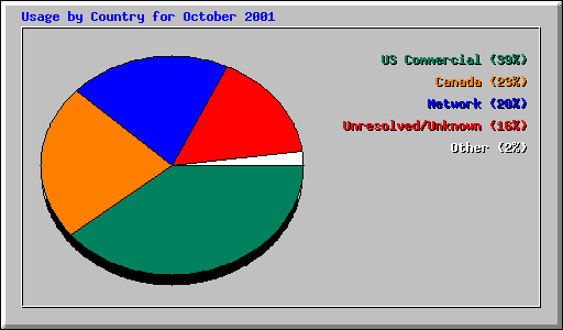 Usage by Country for October 2001
