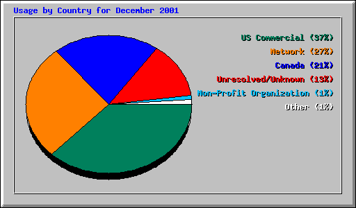 Usage by Country for December 2001