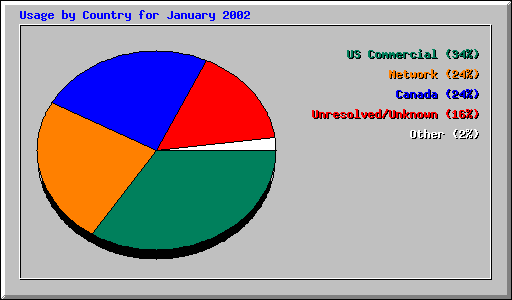 Usage by Country for January 2002