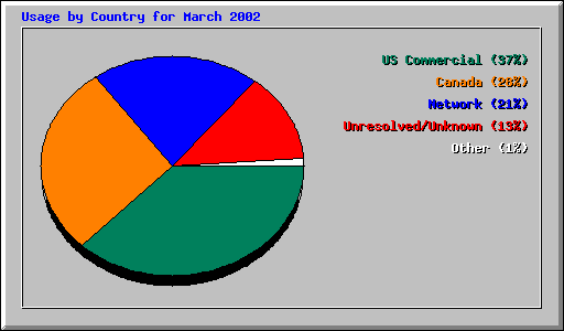 Usage by Country for March 2002