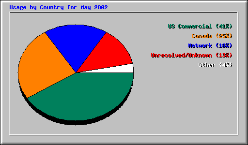 Usage by Country for May 2002