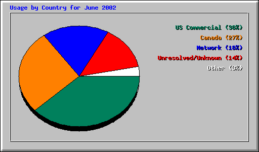 Usage by Country for June 2002