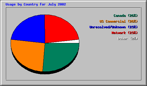 Usage by Country for July 2002