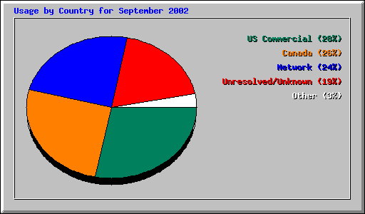 Usage by Country for September 2002