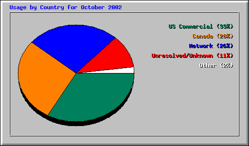 Usage by Country for October 2002