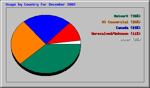 Usage by Country for December 2002