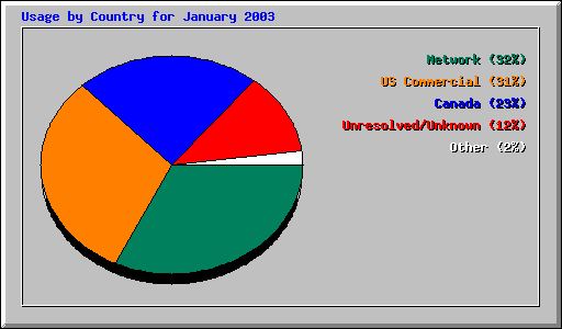 Usage by Country for January 2003