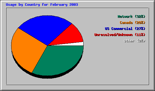 Usage by Country for February 2003
