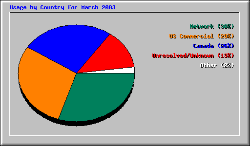 Usage by Country for March 2003