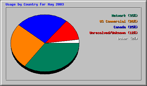 Usage by Country for May 2003