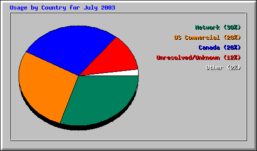 Usage by Country for July 2003