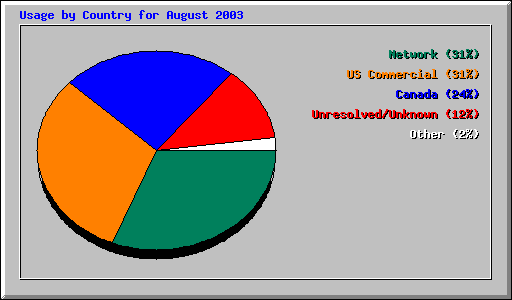Usage by Country for August 2003