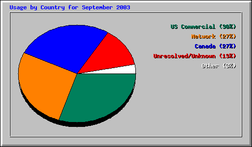 Usage by Country for September 2003