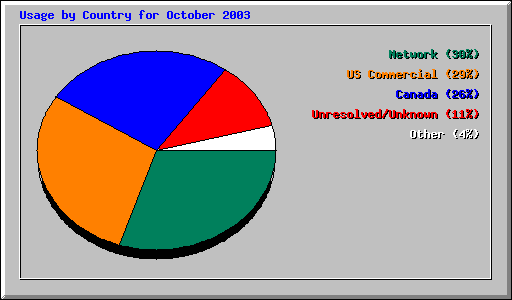 Usage by Country for October 2003