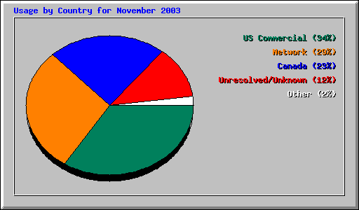 Usage by Country for November 2003