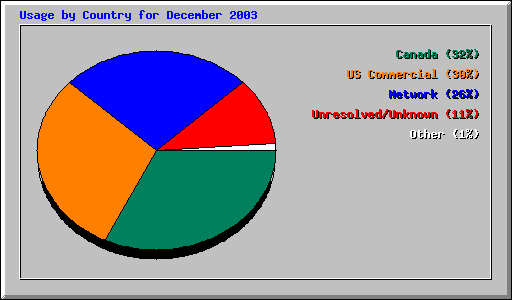 Usage by Country for December 2003