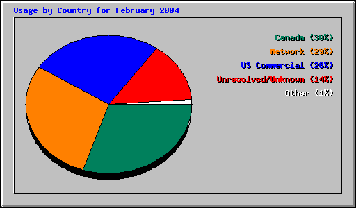 Usage by Country for February 2004