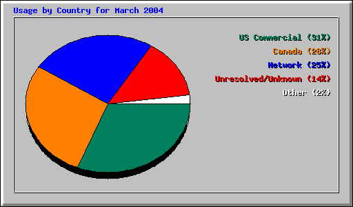 Usage by Country for March 2004