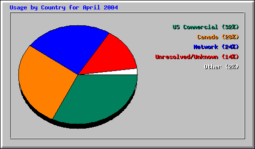 Usage by Country for April 2004