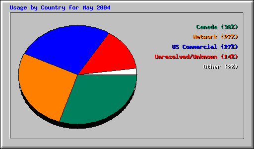 Usage by Country for May 2004