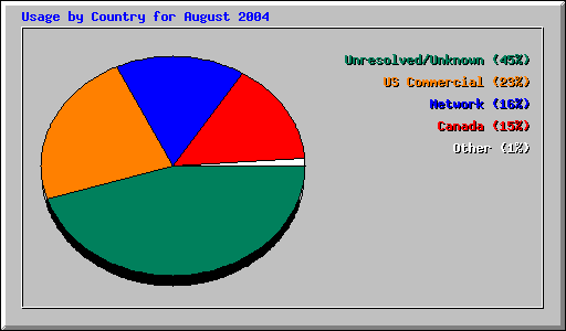 Usage by Country for August 2004