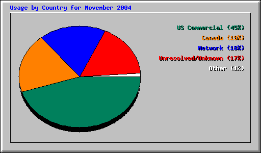 Usage by Country for November 2004