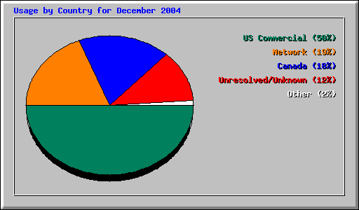 Usage by Country for December 2004