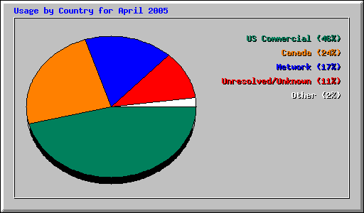 Usage by Country for April 2005
