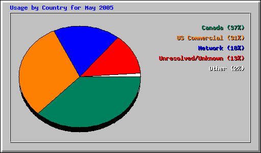 Usage by Country for May 2005