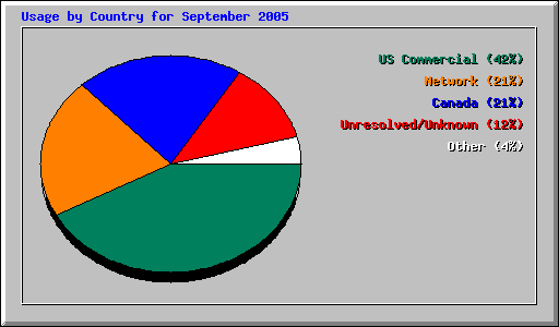 Usage by Country for September 2005