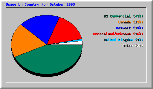 Usage by Country for October 2005