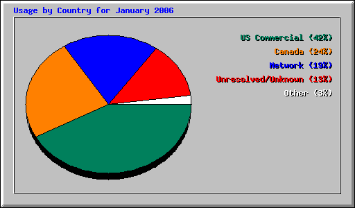 Usage by Country for January 2006