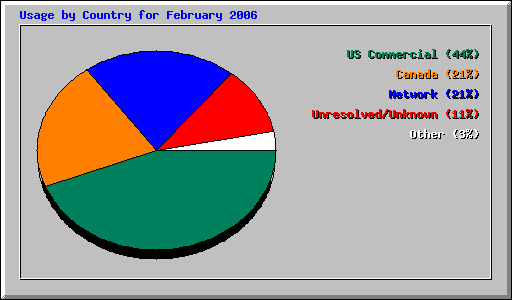Usage by Country for February 2006