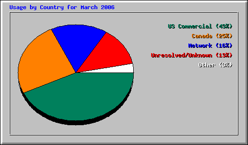 Usage by Country for March 2006