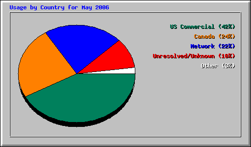 Usage by Country for May 2006