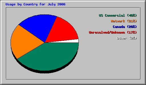 Usage by Country for July 2006