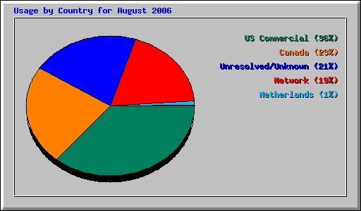 Usage by Country for August 2006
