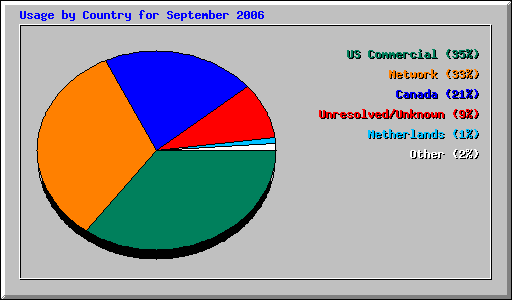 Usage by Country for September 2006