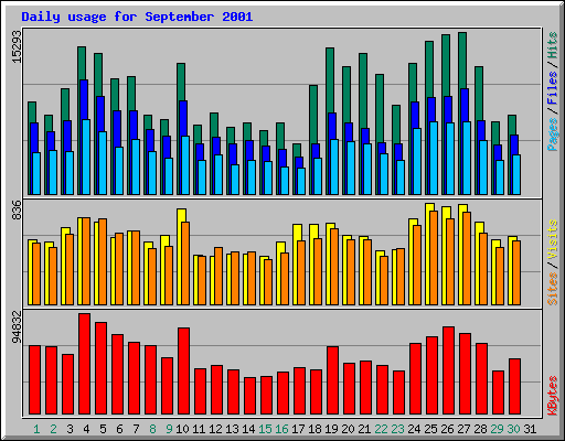 Daily usage for September 2001