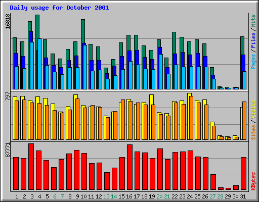 Daily usage for October 2001