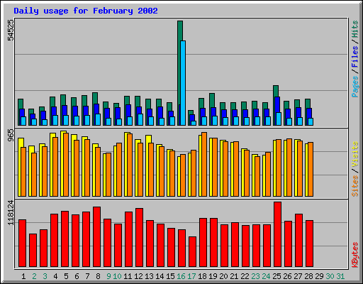 Daily usage for February 2002