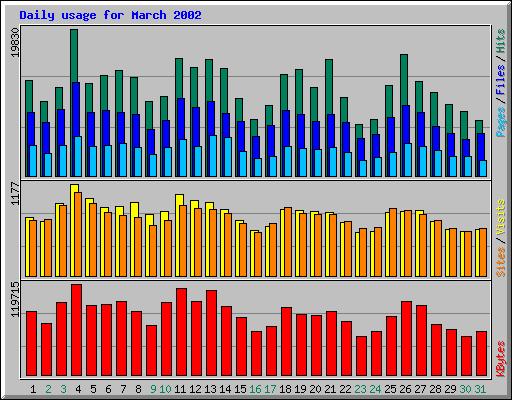 Daily usage for March 2002