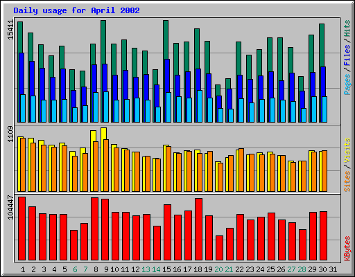 Daily usage for April 2002