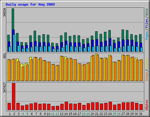 Daily usage for May 2002