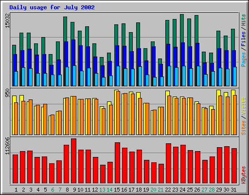 Daily usage for July 2002