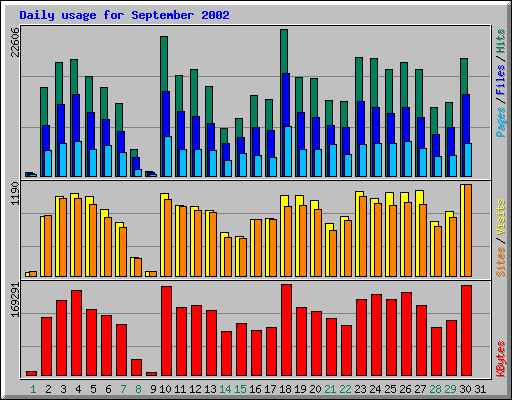Daily usage for September 2002
