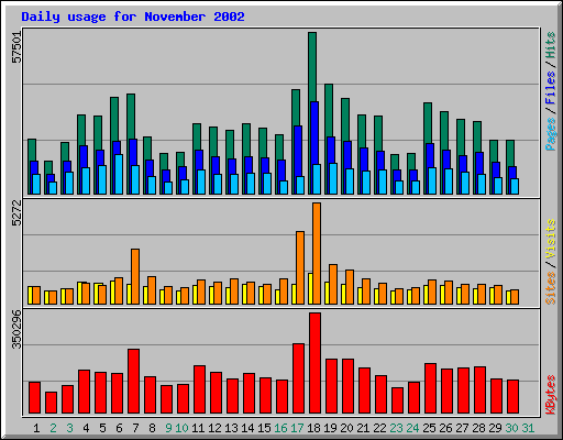 Daily usage for November 2002
