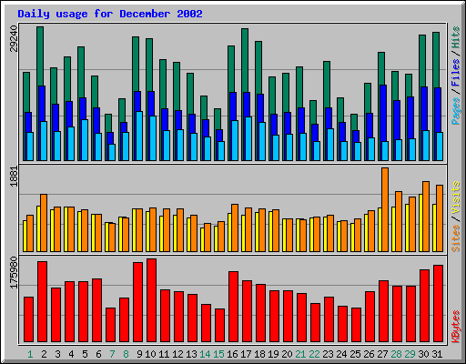 Daily usage for December 2002