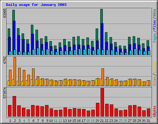 Daily usage for January 2003